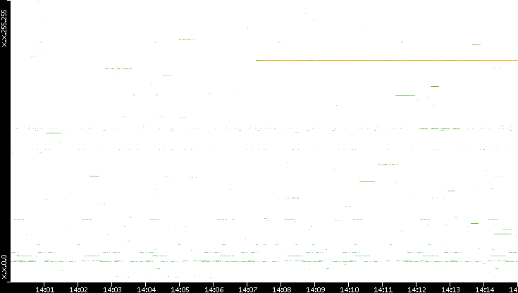 Src. IP vs. Time