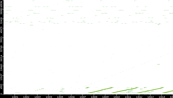 Src. Port vs. Time