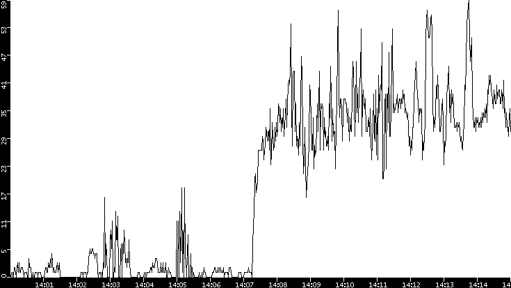 Throughput vs. Time