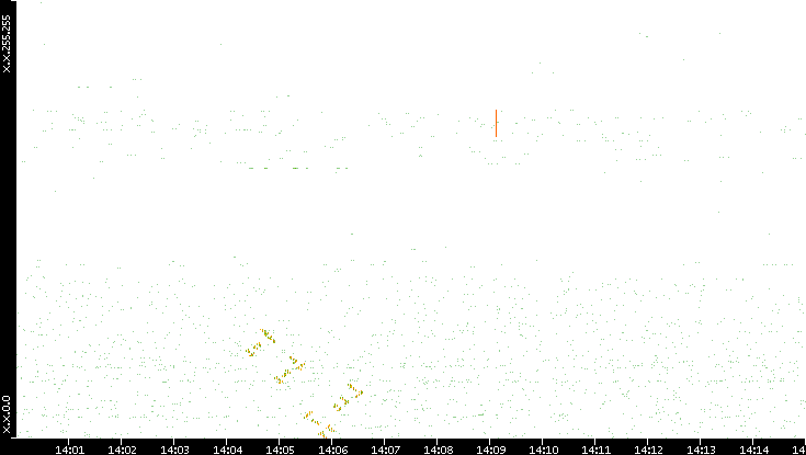 Dest. IP vs. Time