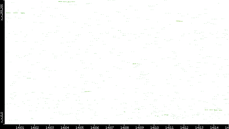 Dest. IP vs. Time