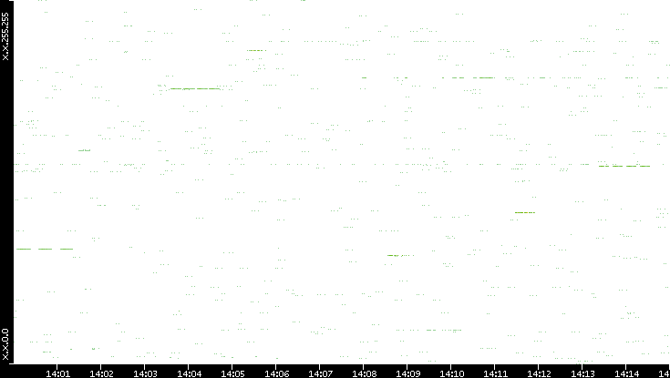 Src. IP vs. Time