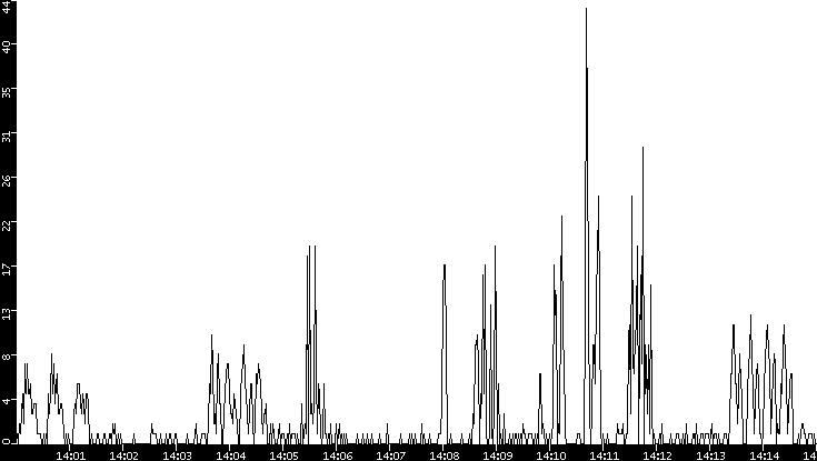 Throughput vs. Time