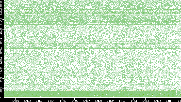 Dest. Port vs. Time