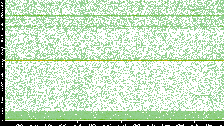 Src. Port vs. Time