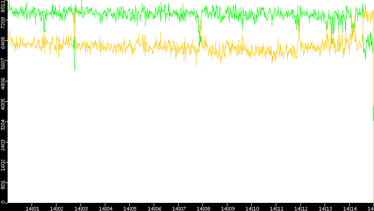 Entropy of Port vs. Time