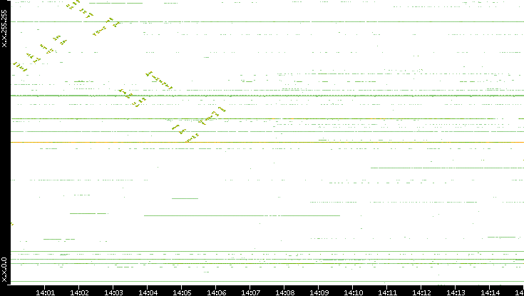 Dest. IP vs. Time