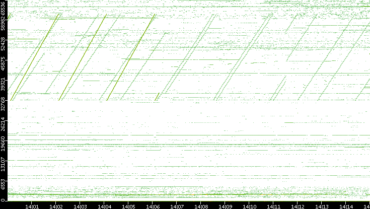 Src. Port vs. Time