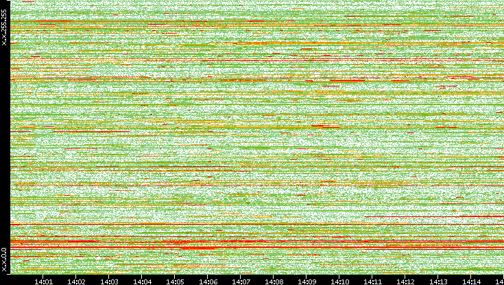 Dest. IP vs. Time