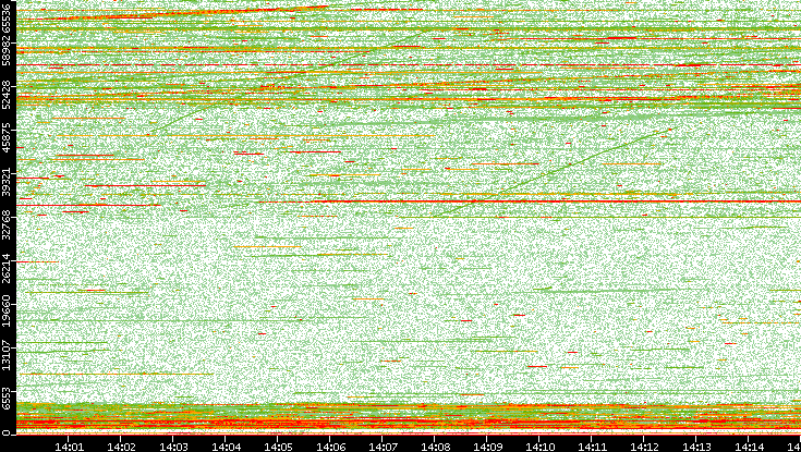 Dest. Port vs. Time