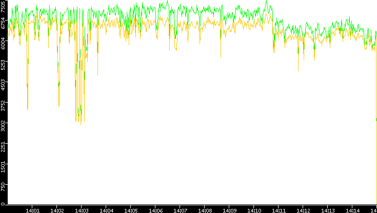 Entropy of Port vs. Time