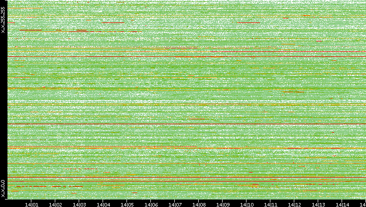 Dest. IP vs. Time