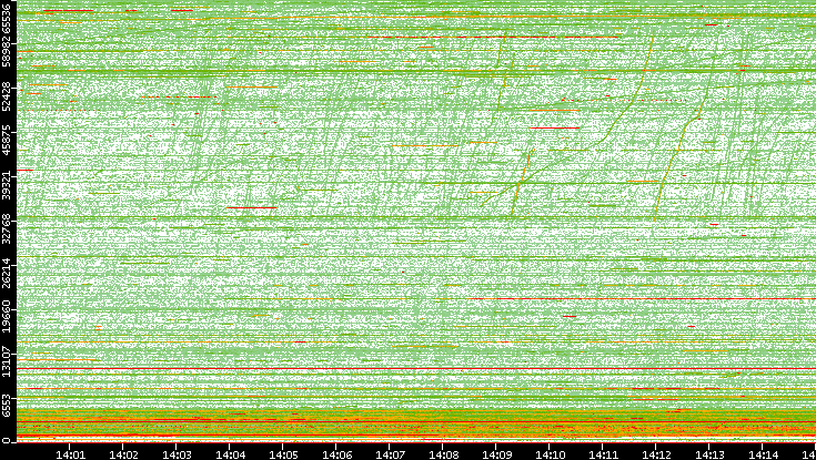 Dest. Port vs. Time