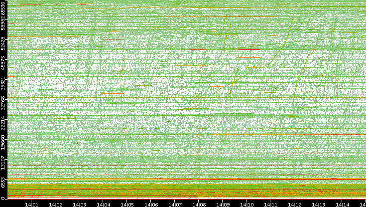 Src. Port vs. Time