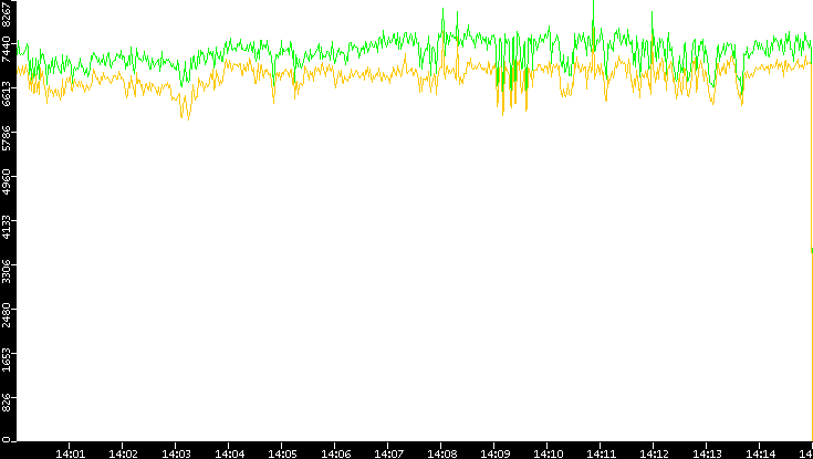 Entropy of Port vs. Time