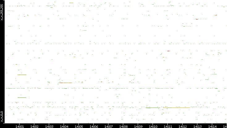 Dest. IP vs. Time