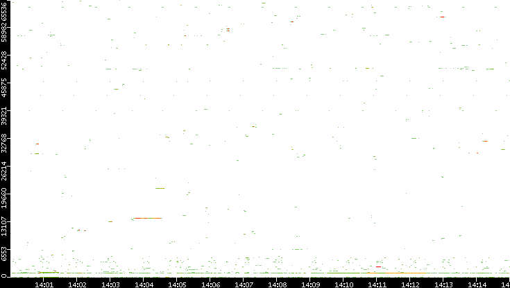 Dest. Port vs. Time