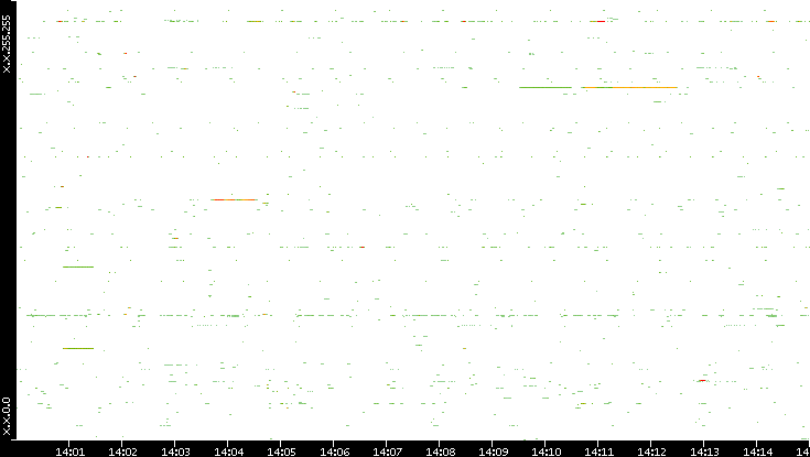 Src. IP vs. Time