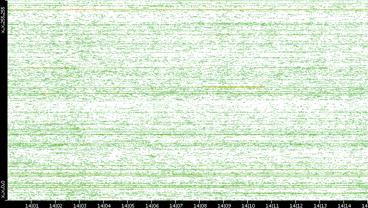 Dest. IP vs. Time