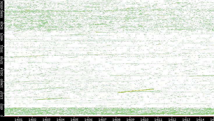 Dest. Port vs. Time