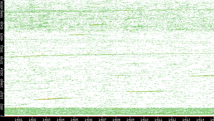 Src. Port vs. Time
