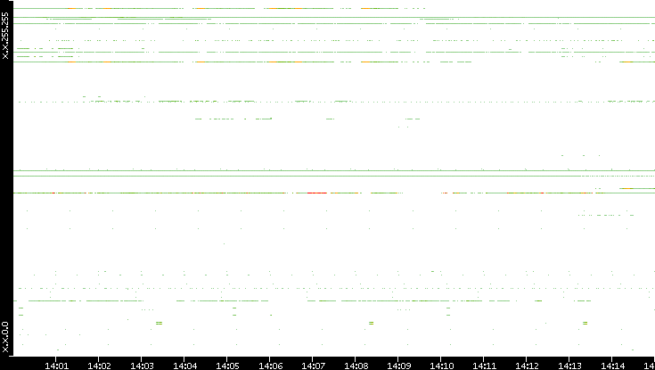 Dest. IP vs. Time