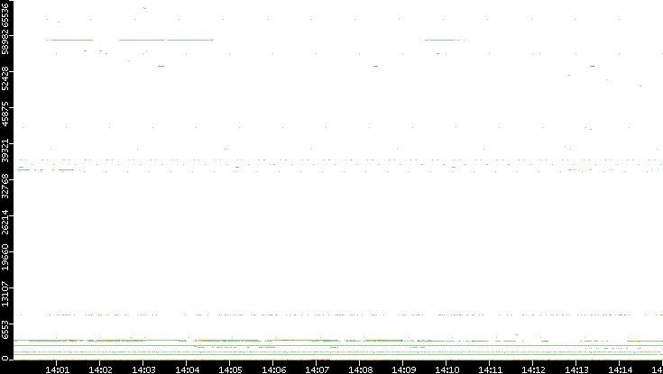 Dest. Port vs. Time