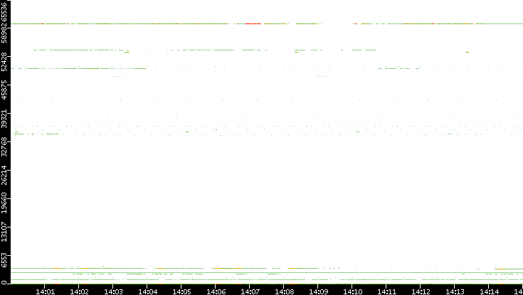 Src. Port vs. Time