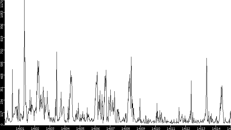 Throughput vs. Time