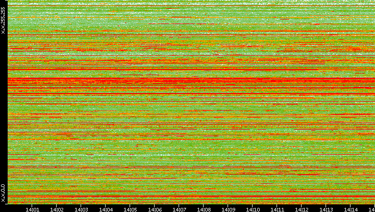 Src. IP vs. Time