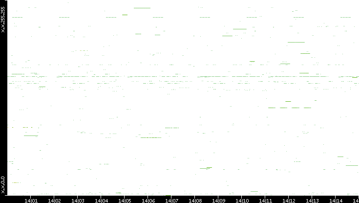 Src. IP vs. Time