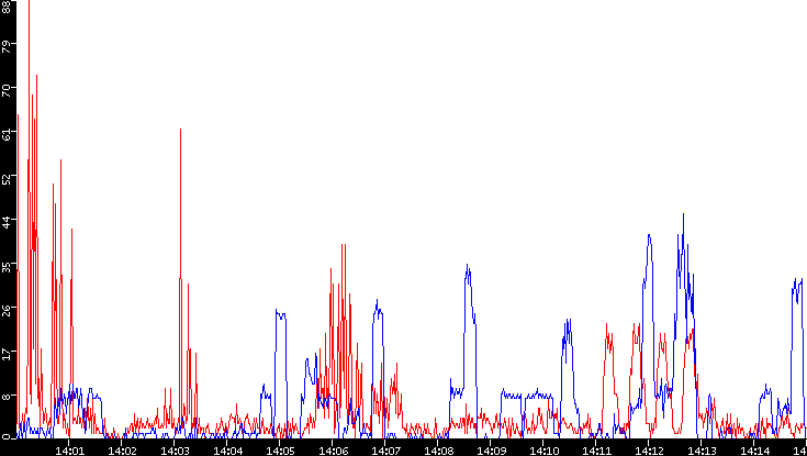 Nb. of Packets vs. Time