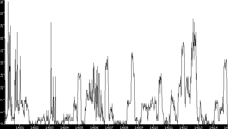 Throughput vs. Time