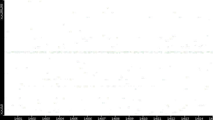 Src. IP vs. Time