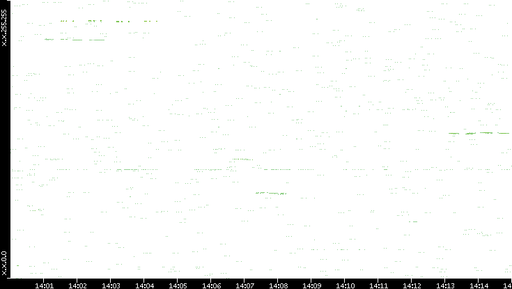 Dest. IP vs. Time