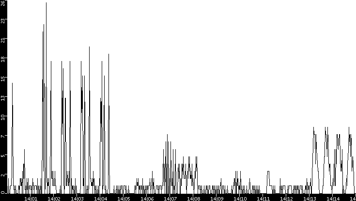 Throughput vs. Time