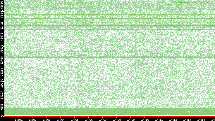 Src. Port vs. Time