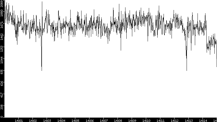 Throughput vs. Time