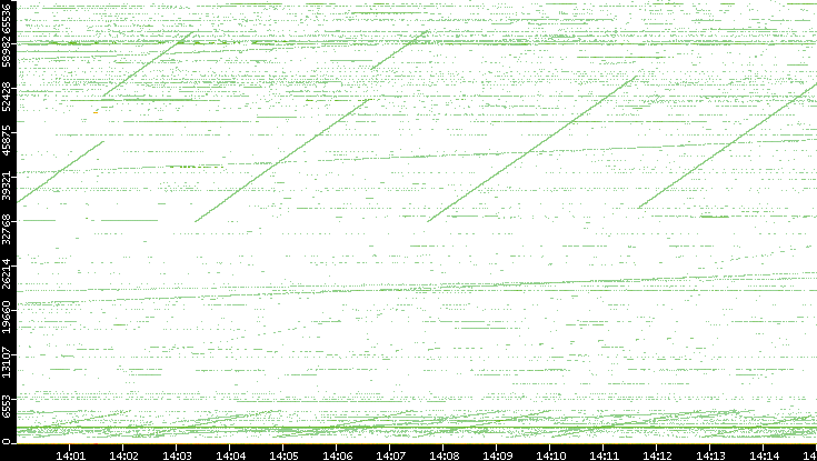Src. Port vs. Time