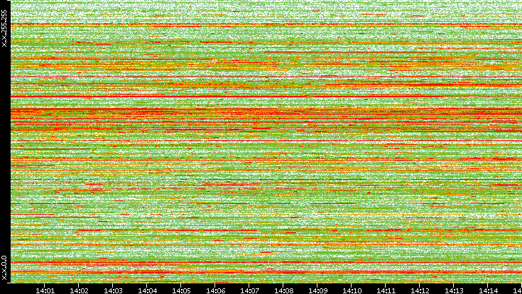 Dest. IP vs. Time