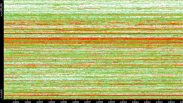 Src. IP vs. Time