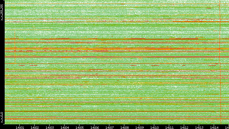 Dest. IP vs. Time