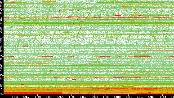 Dest. Port vs. Time