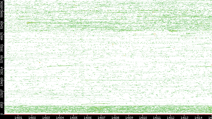 Dest. Port vs. Time