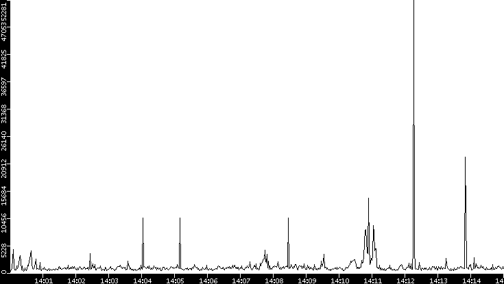 Throughput vs. Time