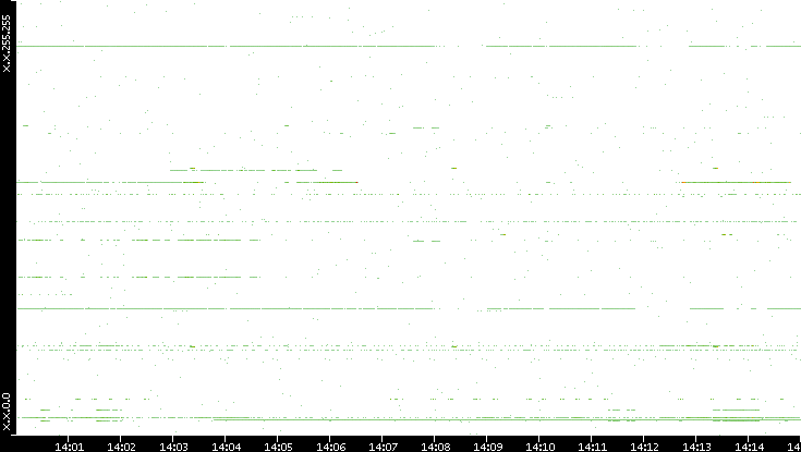 Dest. IP vs. Time