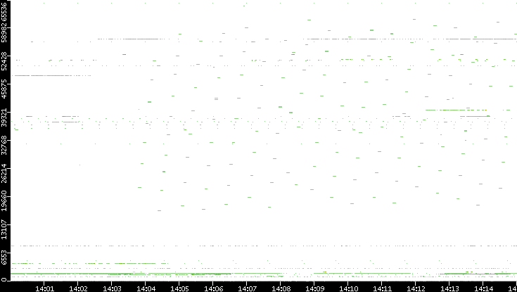 Dest. Port vs. Time