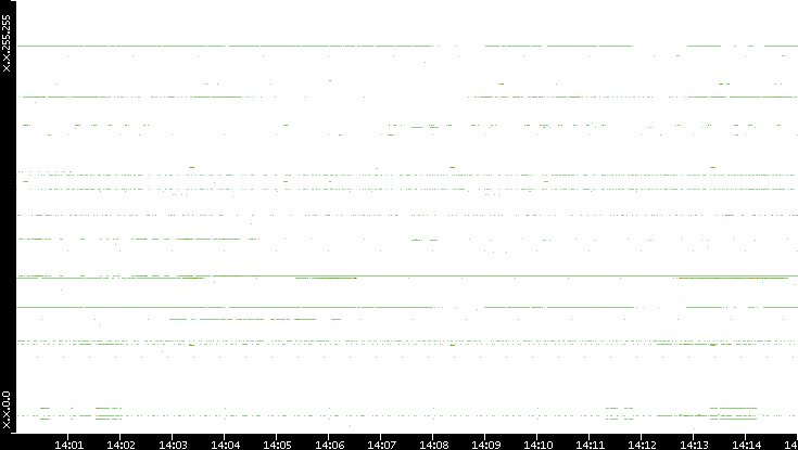 Src. IP vs. Time
