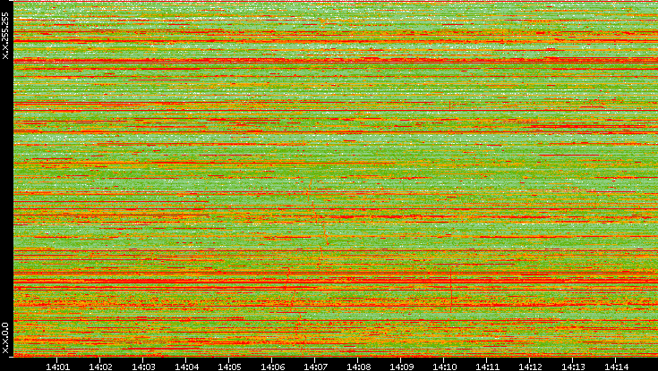 Dest. IP vs. Time