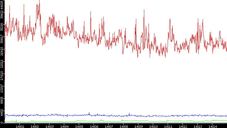 Nb. of Packets vs. Time